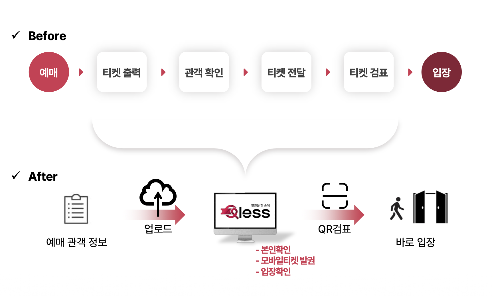 큐리스 발권 프로세스 Before/After